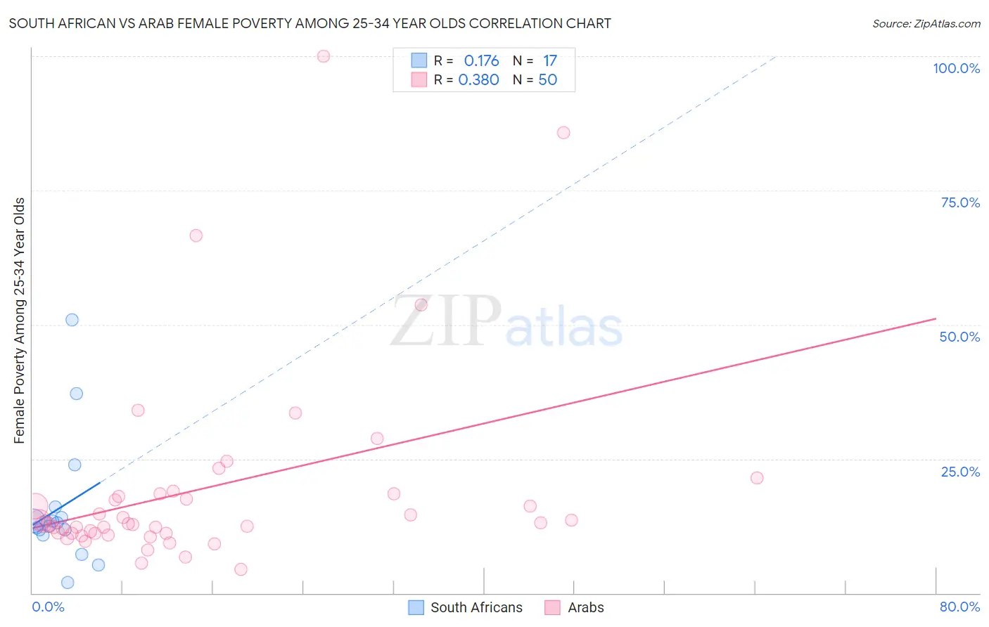 South African vs Arab Female Poverty Among 25-34 Year Olds