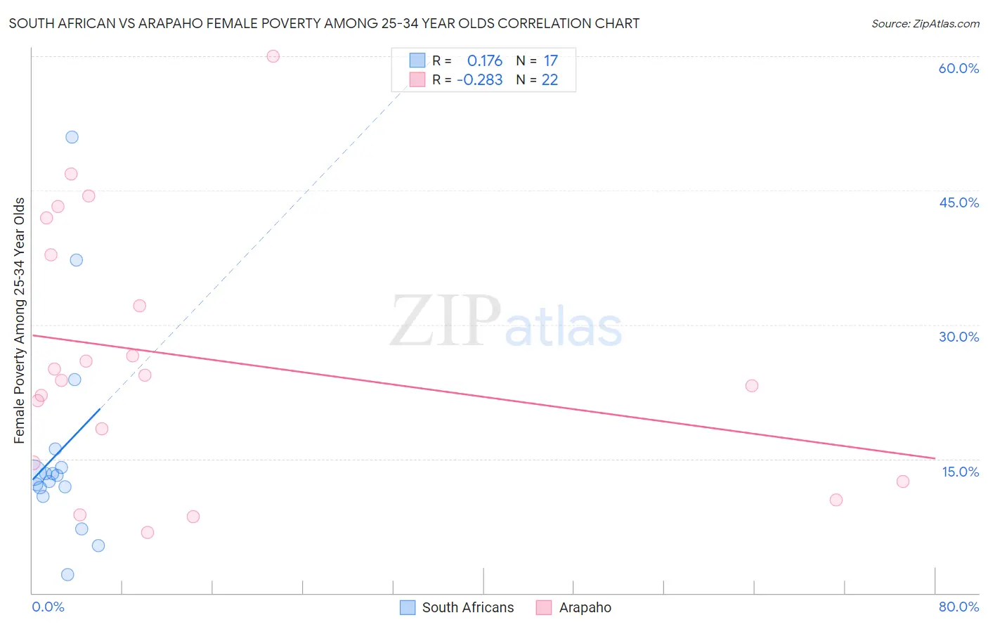 South African vs Arapaho Female Poverty Among 25-34 Year Olds