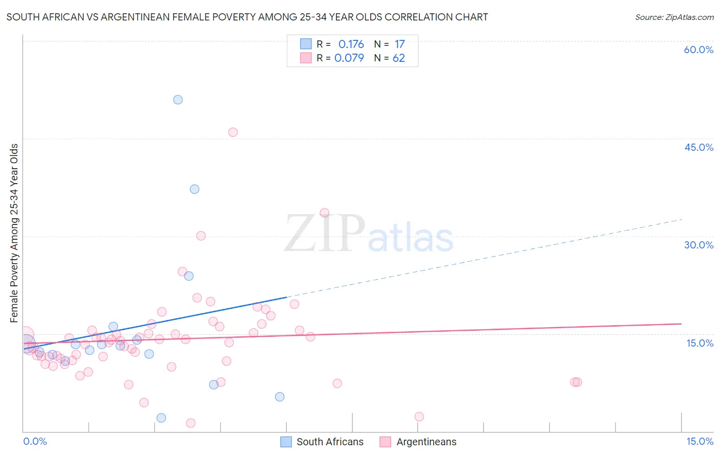 South African vs Argentinean Female Poverty Among 25-34 Year Olds