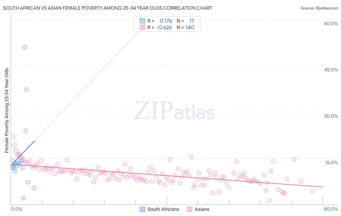 South African vs Asian Female Poverty Among 25-34 Year Olds