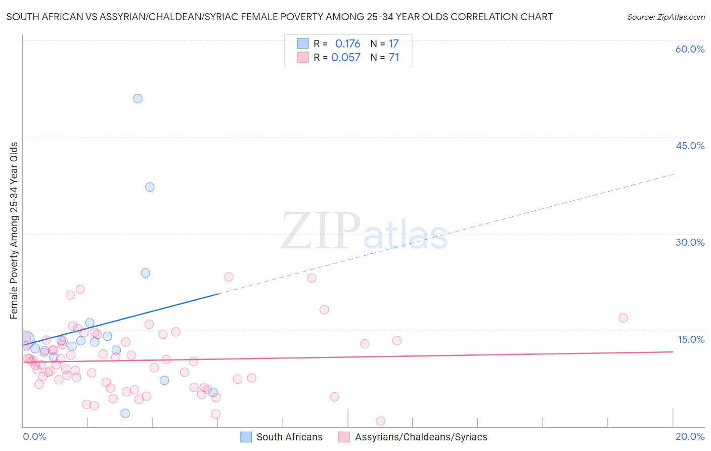 South African vs Assyrian/Chaldean/Syriac Female Poverty Among 25-34 Year Olds