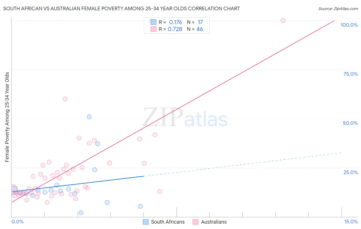 South African vs Australian Female Poverty Among 25-34 Year Olds