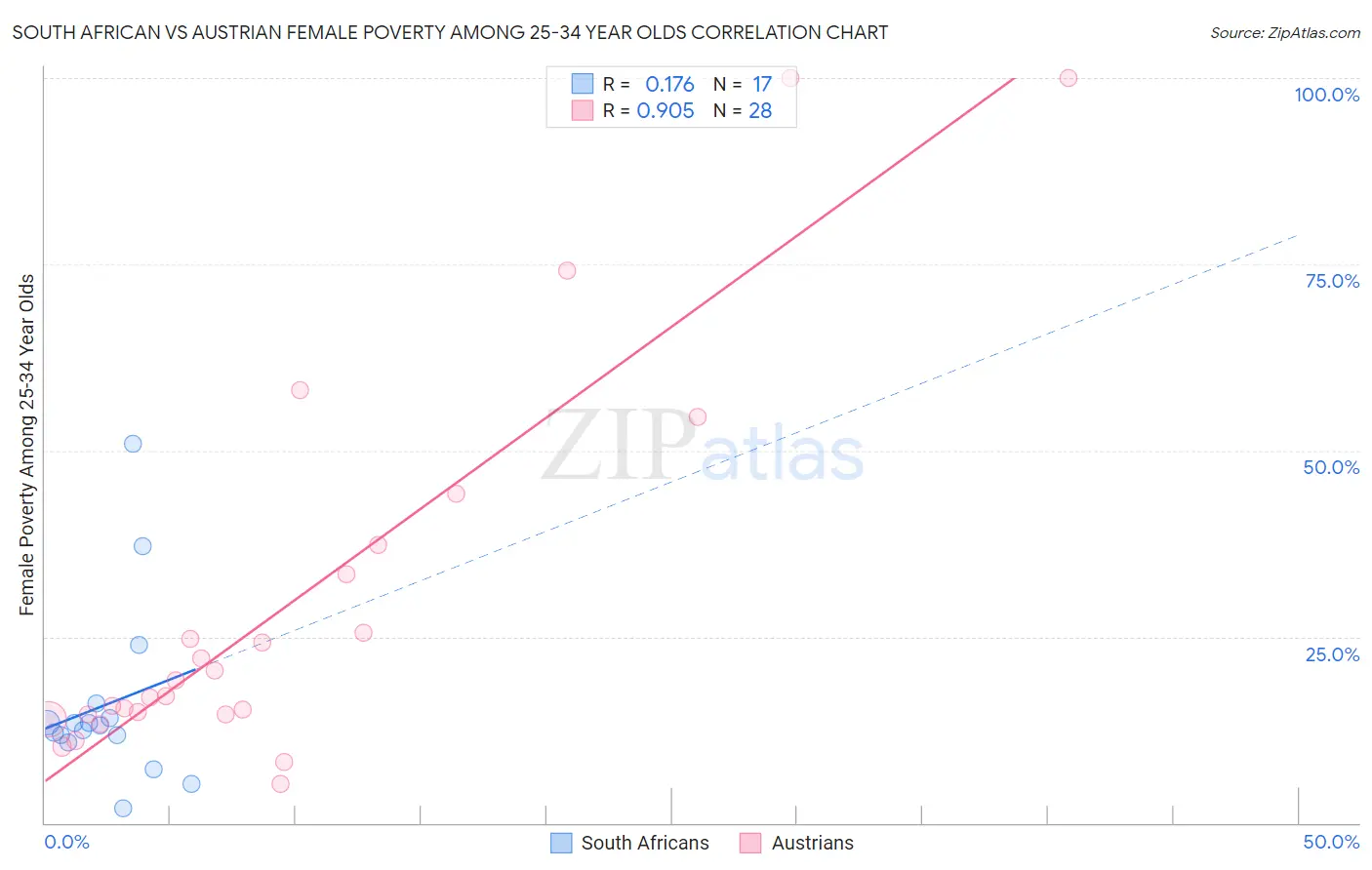 South African vs Austrian Female Poverty Among 25-34 Year Olds