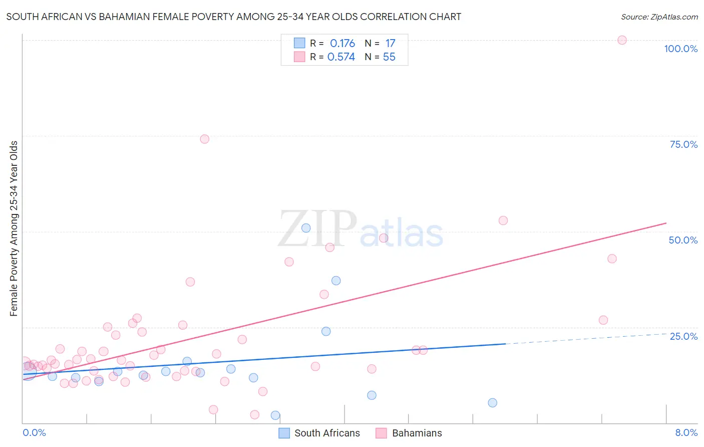 South African vs Bahamian Female Poverty Among 25-34 Year Olds