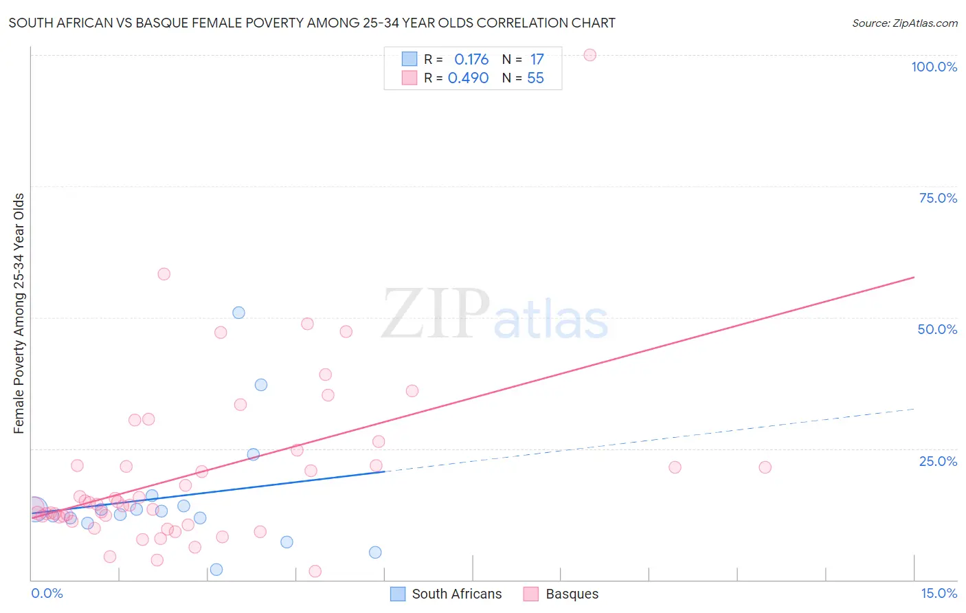 South African vs Basque Female Poverty Among 25-34 Year Olds