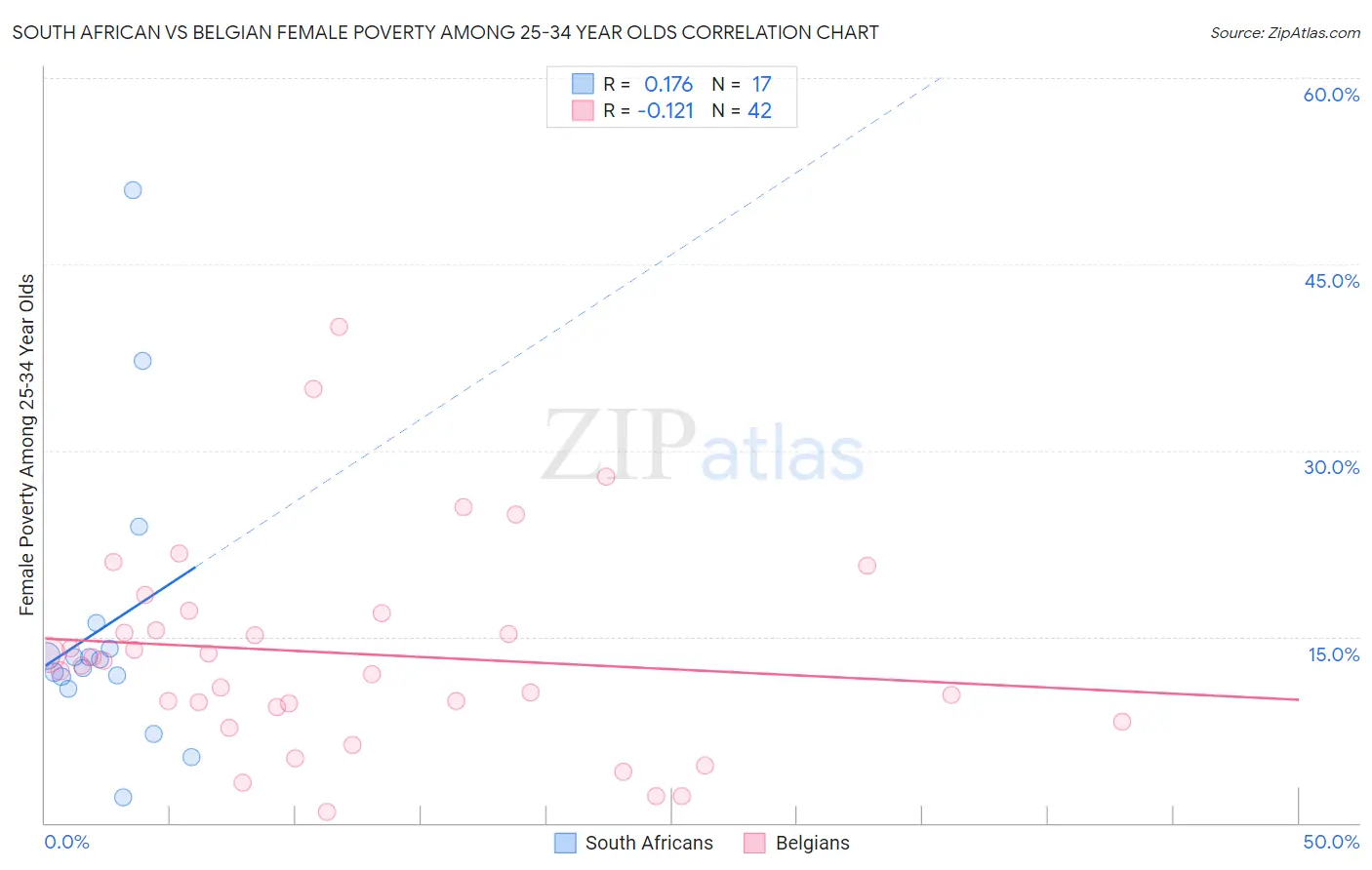 South African vs Belgian Female Poverty Among 25-34 Year Olds