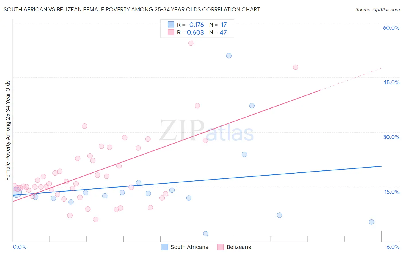 South African vs Belizean Female Poverty Among 25-34 Year Olds