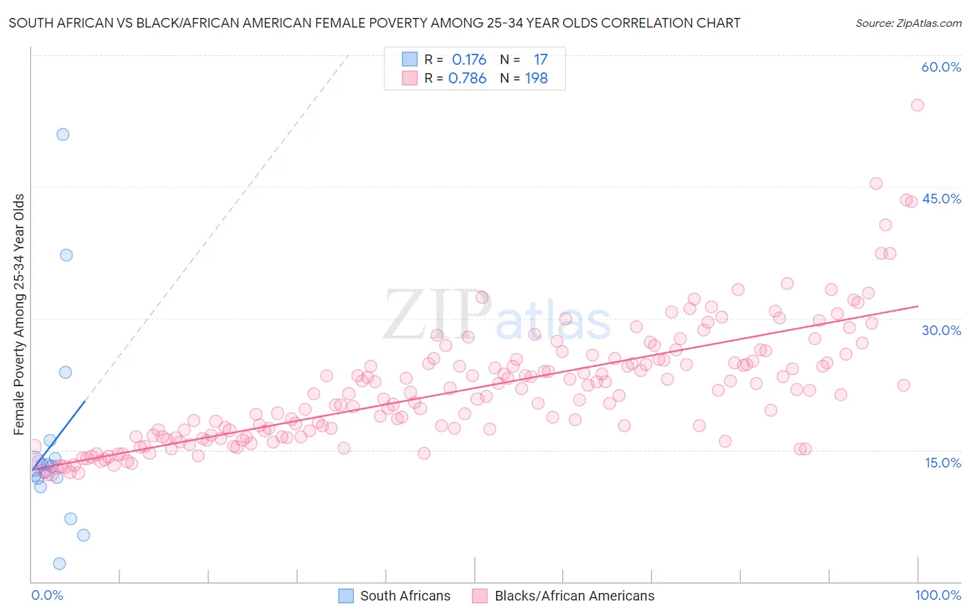 South African vs Black/African American Female Poverty Among 25-34 Year Olds