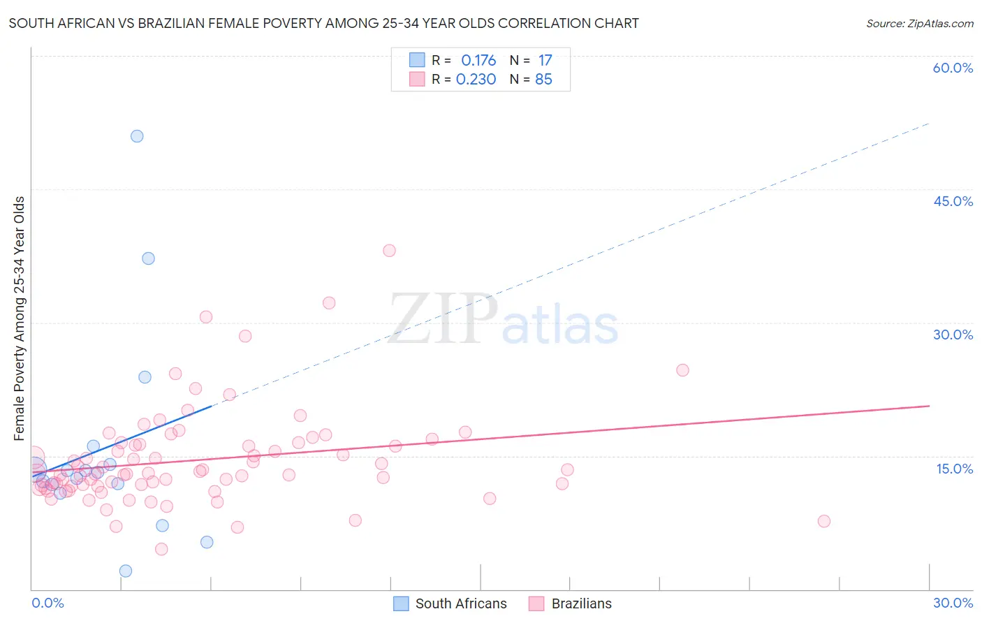 South African vs Brazilian Female Poverty Among 25-34 Year Olds