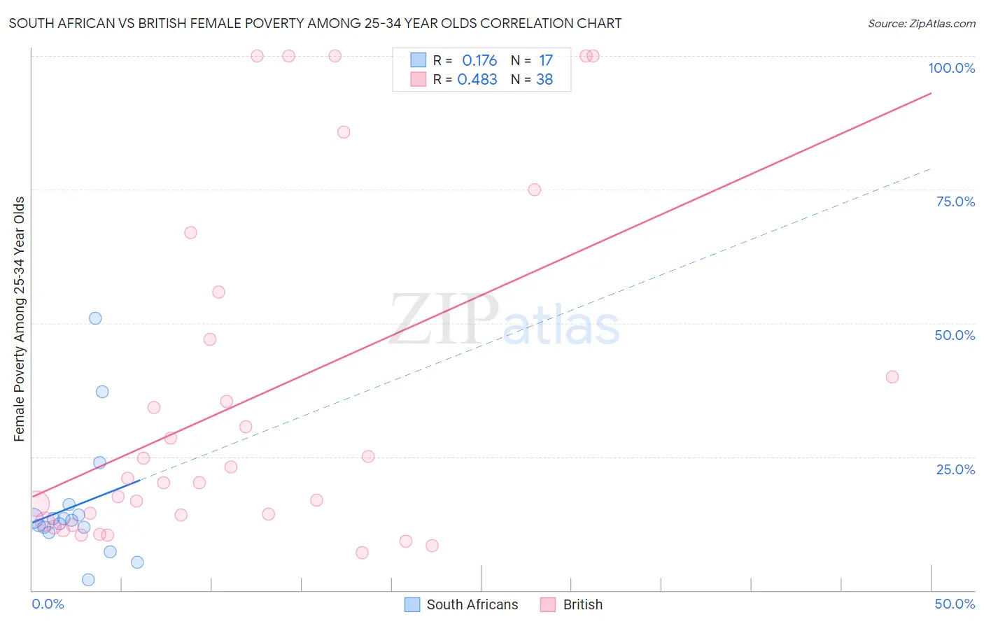 South African vs British Female Poverty Among 25-34 Year Olds