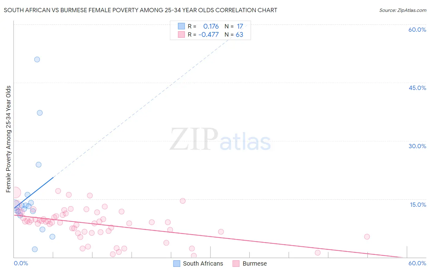 South African vs Burmese Female Poverty Among 25-34 Year Olds