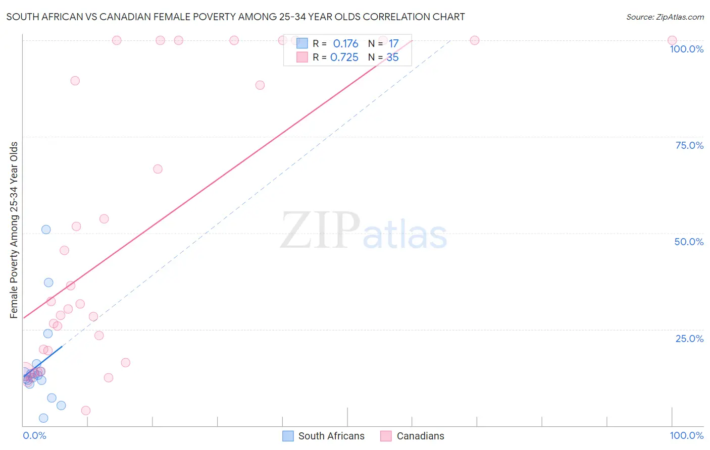 South African vs Canadian Female Poverty Among 25-34 Year Olds