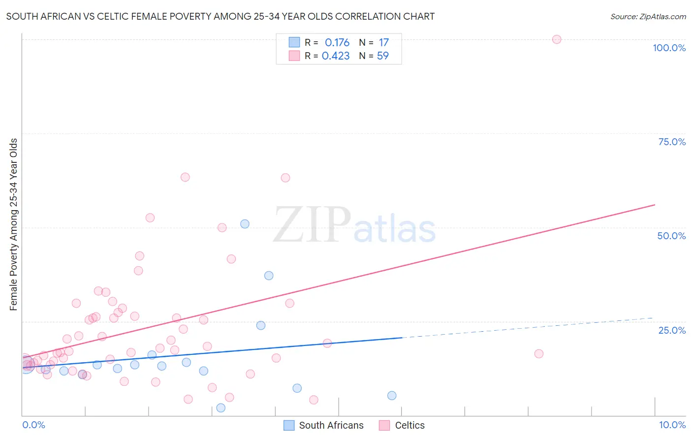 South African vs Celtic Female Poverty Among 25-34 Year Olds