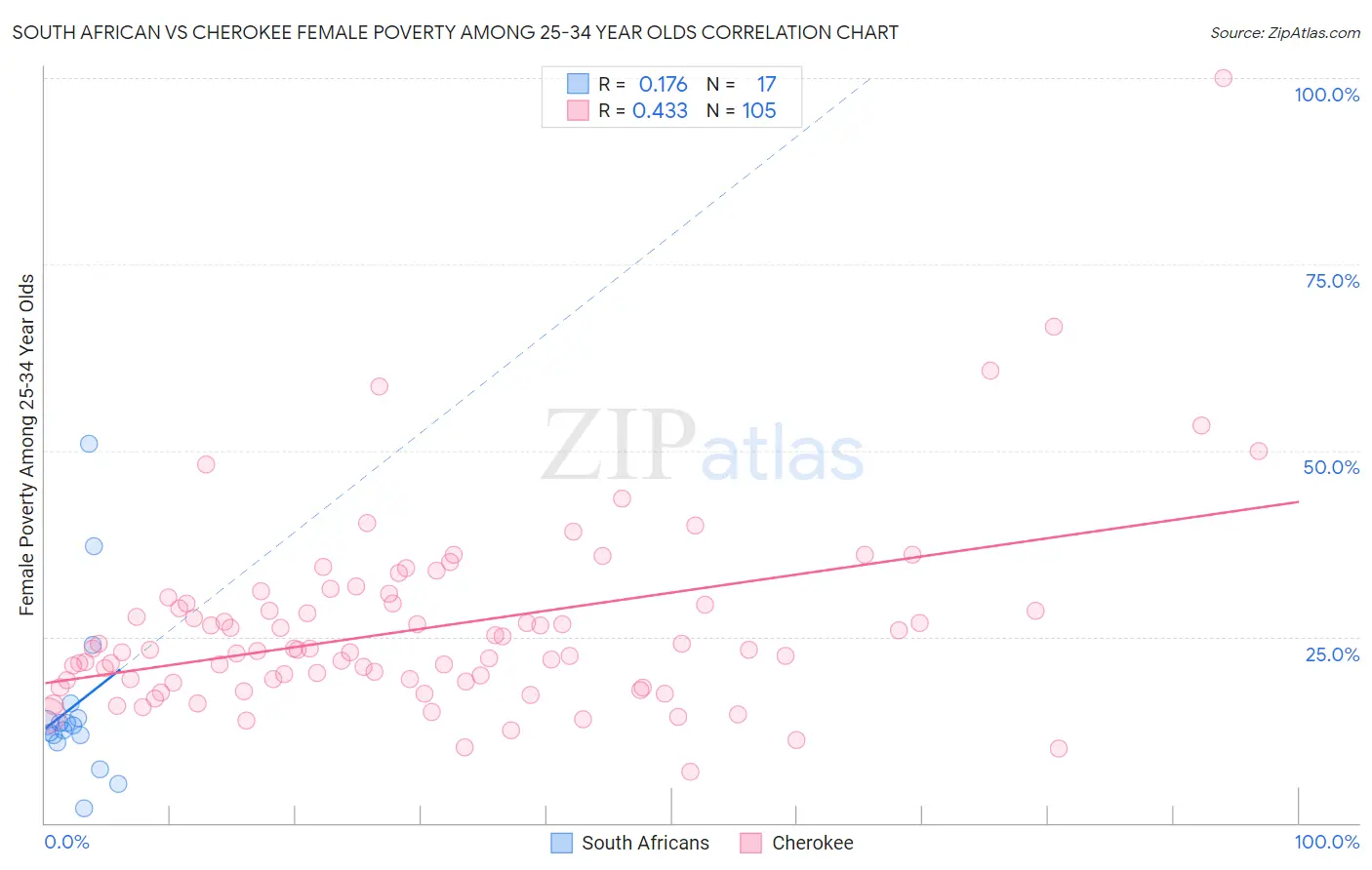 South African vs Cherokee Female Poverty Among 25-34 Year Olds