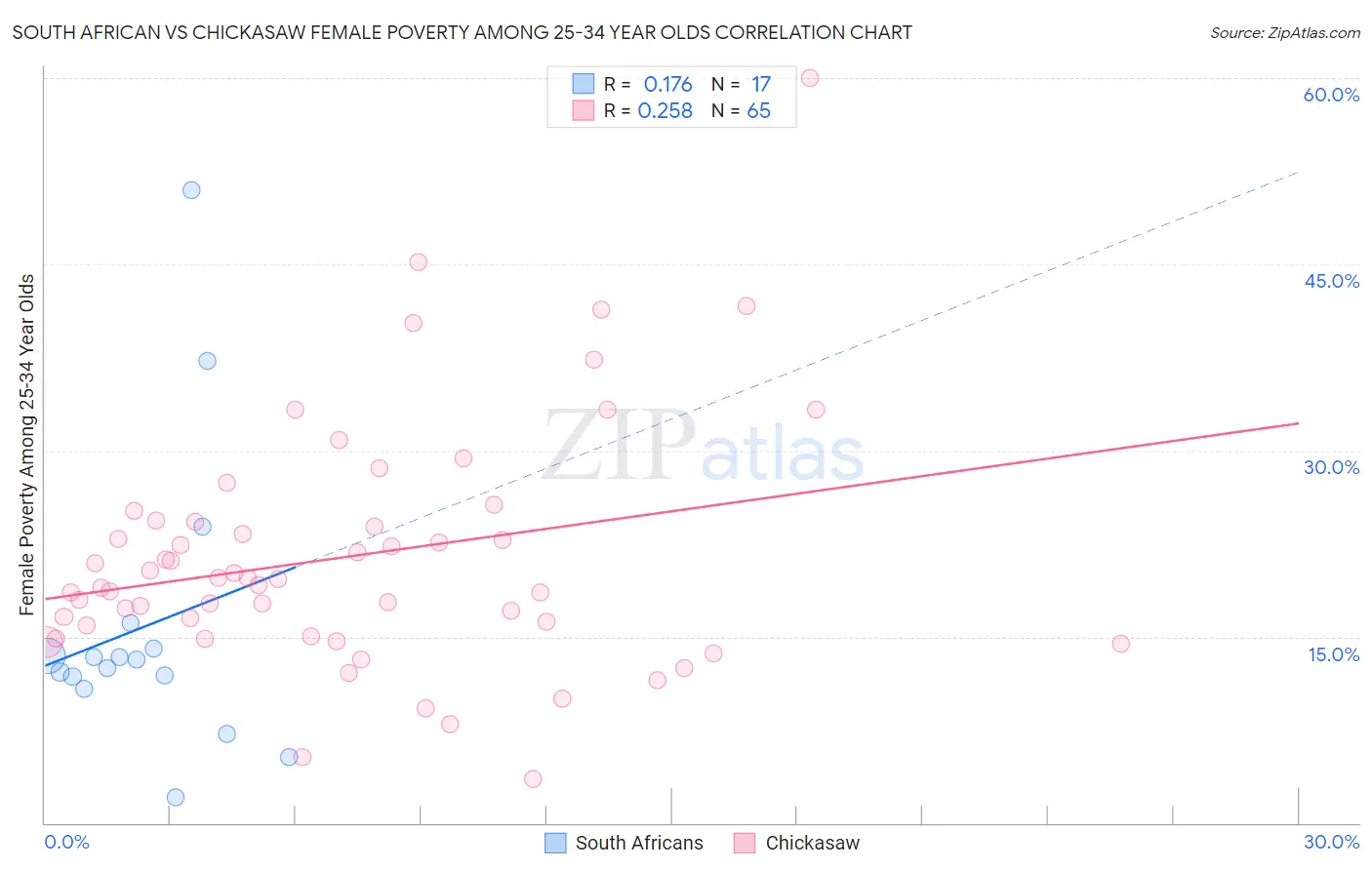 South African vs Chickasaw Female Poverty Among 25-34 Year Olds