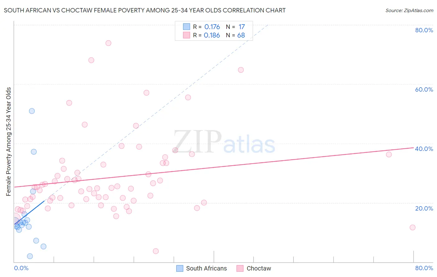 South African vs Choctaw Female Poverty Among 25-34 Year Olds