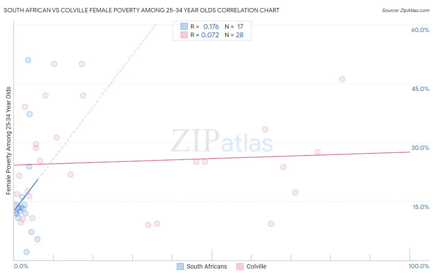 South African vs Colville Female Poverty Among 25-34 Year Olds
