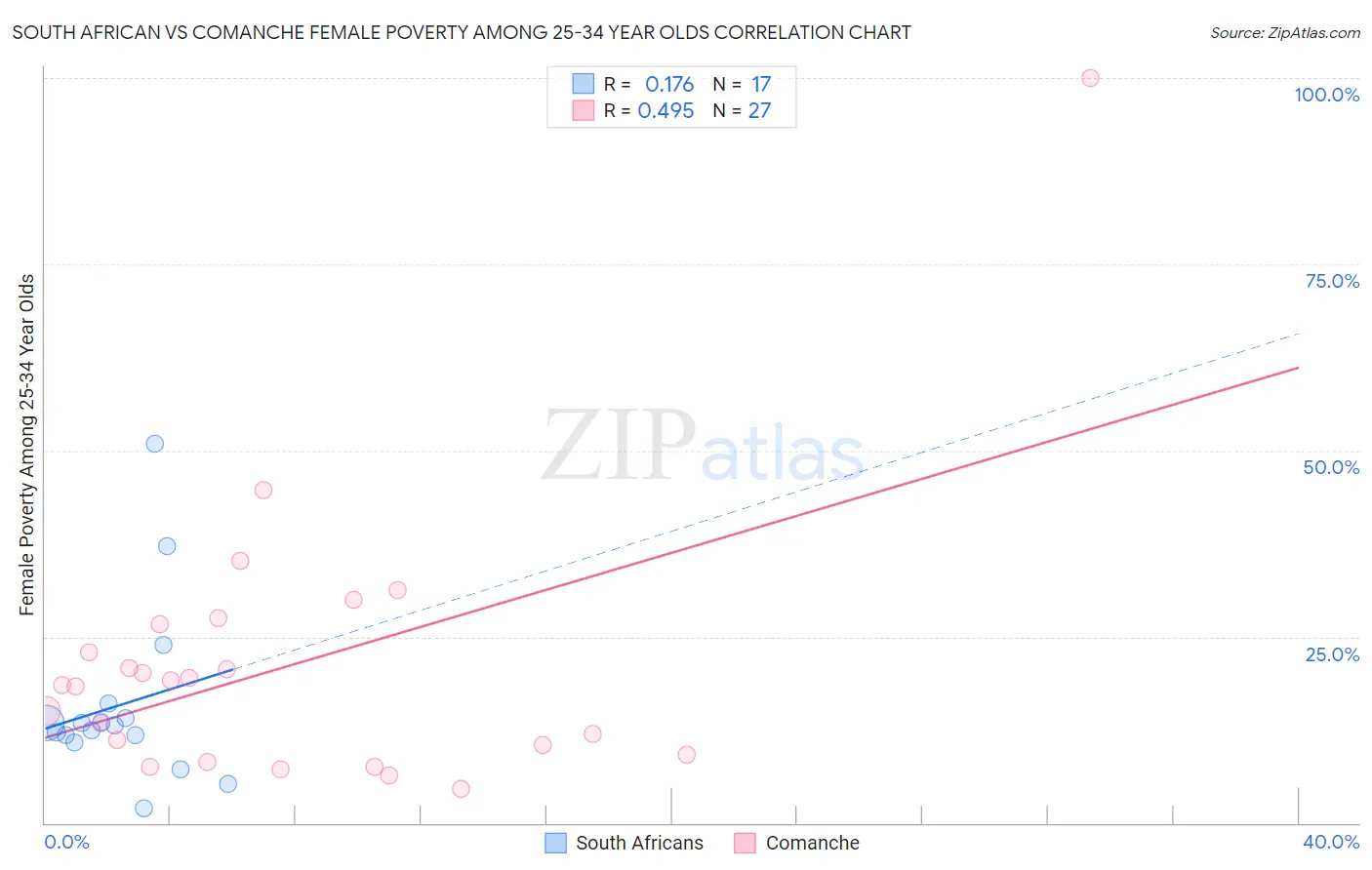 South African vs Comanche Female Poverty Among 25-34 Year Olds