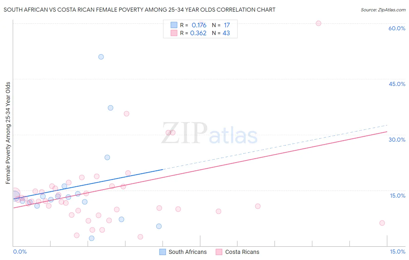 South African vs Costa Rican Female Poverty Among 25-34 Year Olds
