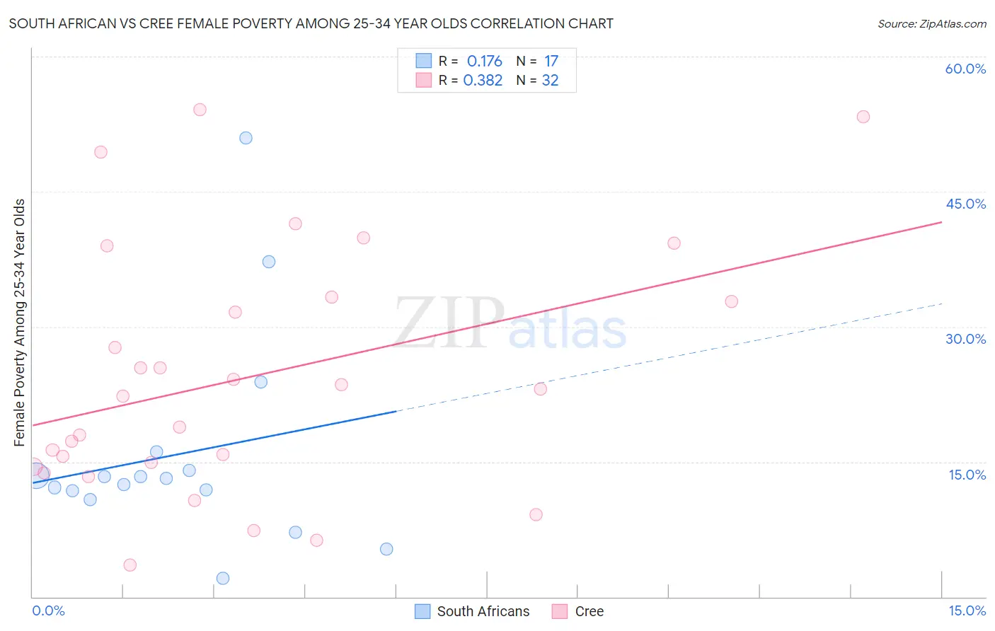 South African vs Cree Female Poverty Among 25-34 Year Olds