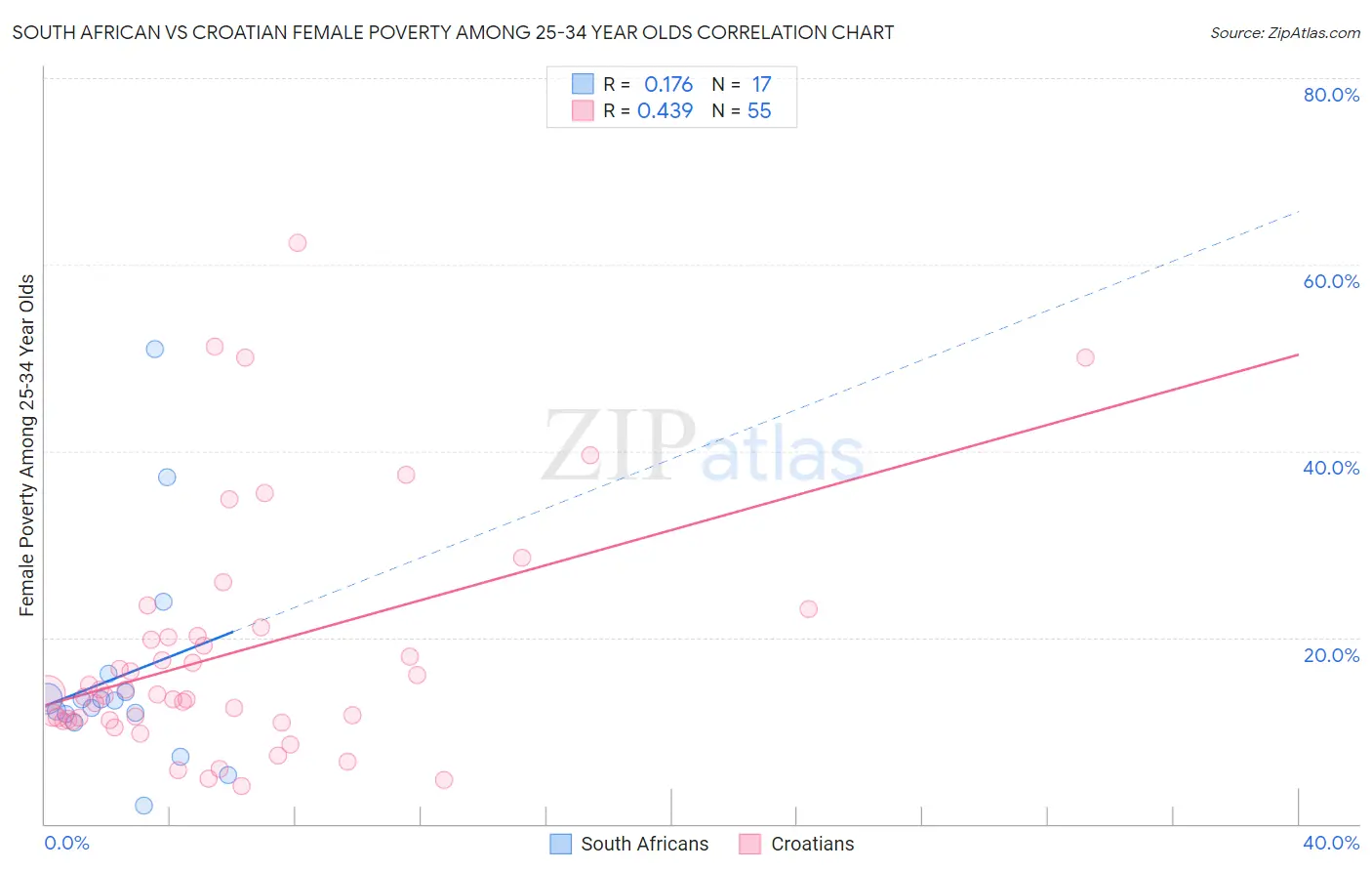South African vs Croatian Female Poverty Among 25-34 Year Olds
