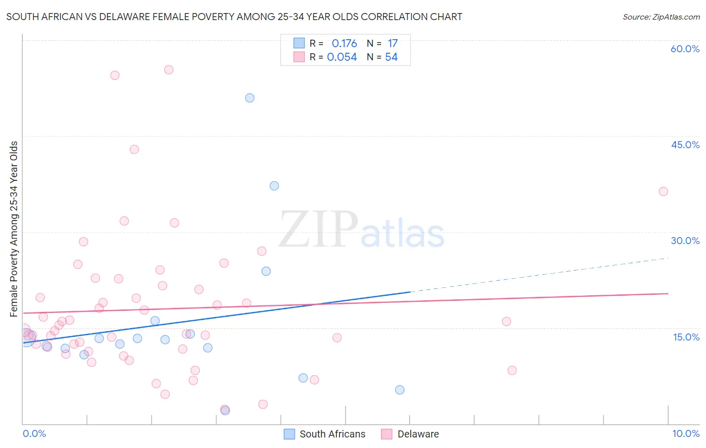 South African vs Delaware Female Poverty Among 25-34 Year Olds