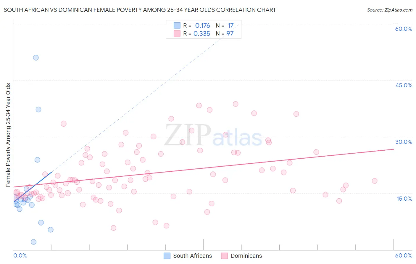South African vs Dominican Female Poverty Among 25-34 Year Olds