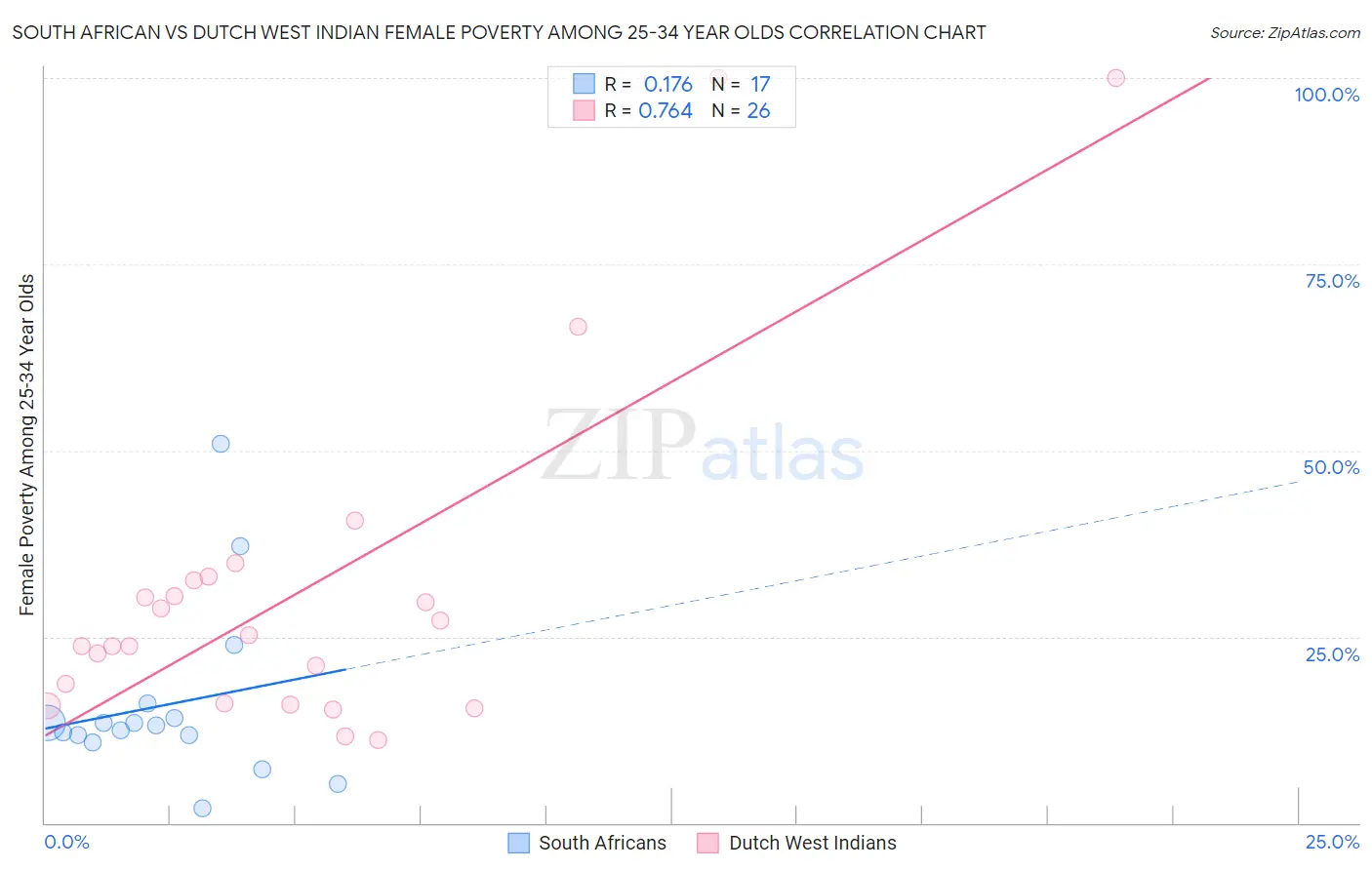 South African vs Dutch West Indian Female Poverty Among 25-34 Year Olds