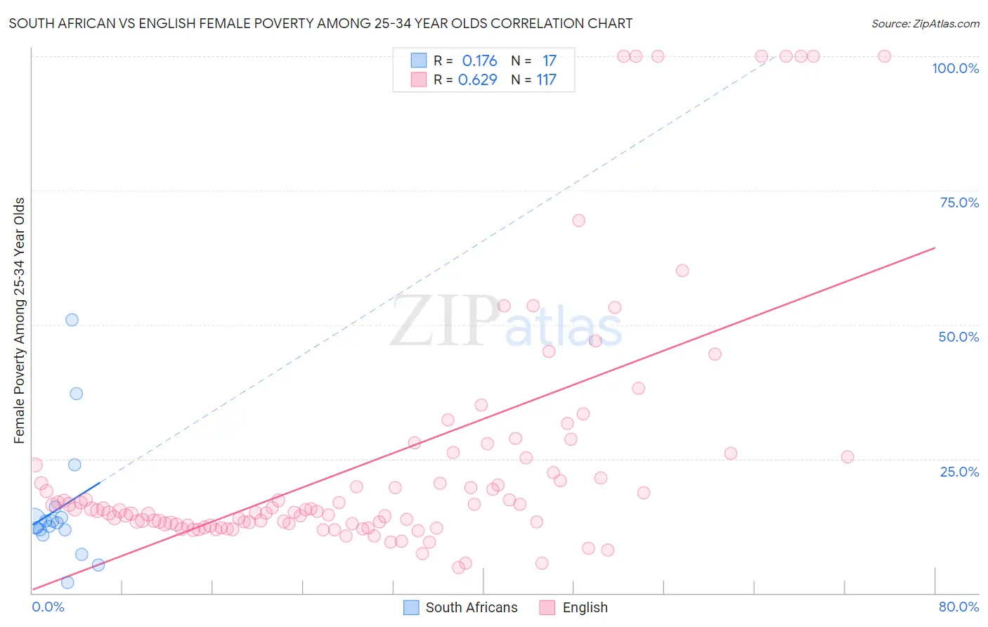 South African vs English Female Poverty Among 25-34 Year Olds