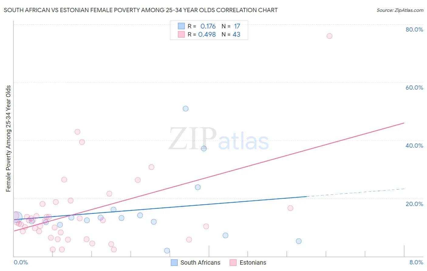 South African vs Estonian Female Poverty Among 25-34 Year Olds