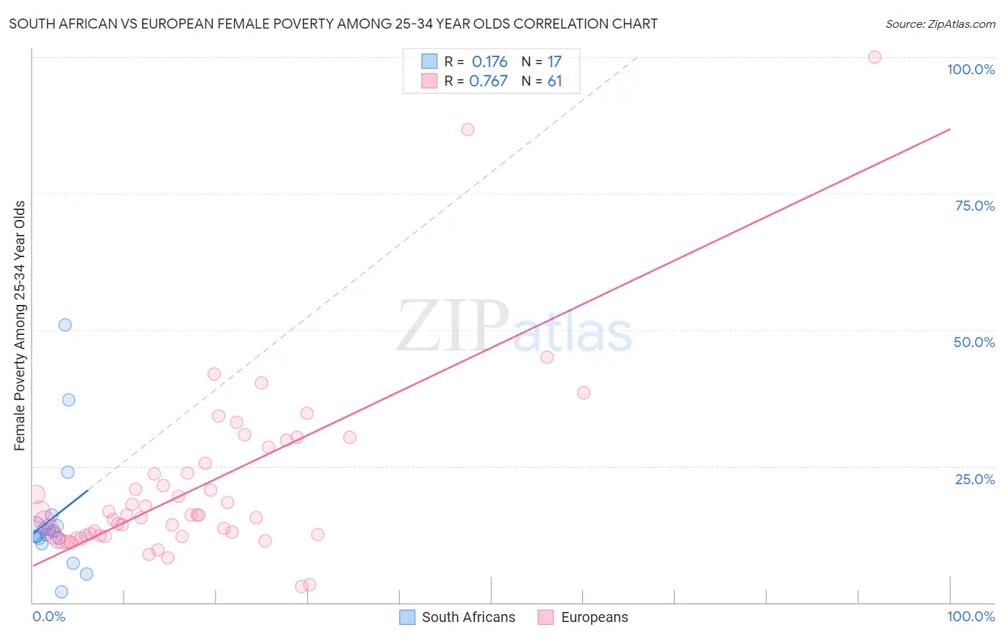 South African vs European Female Poverty Among 25-34 Year Olds