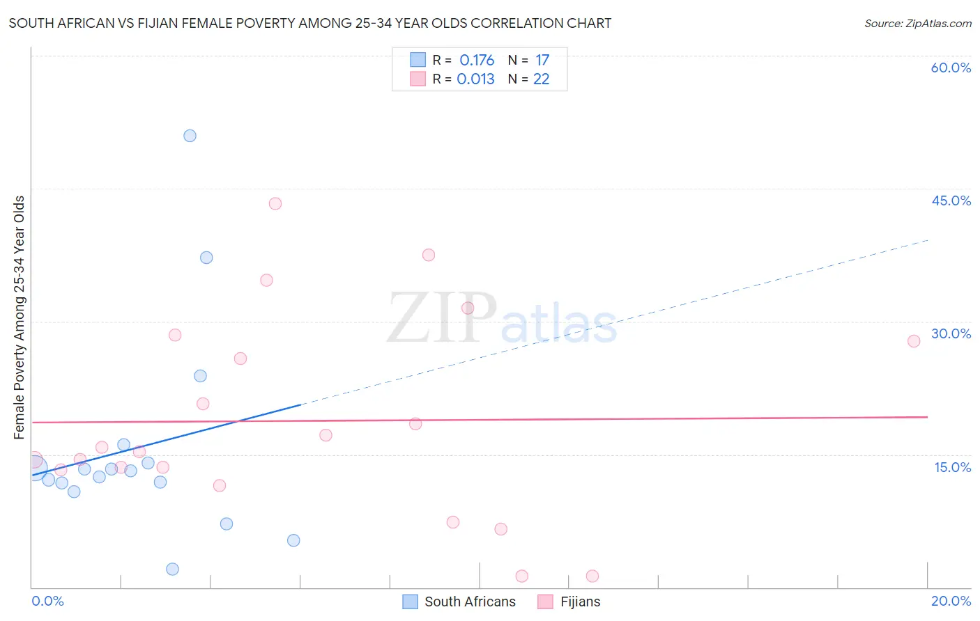 South African vs Fijian Female Poverty Among 25-34 Year Olds