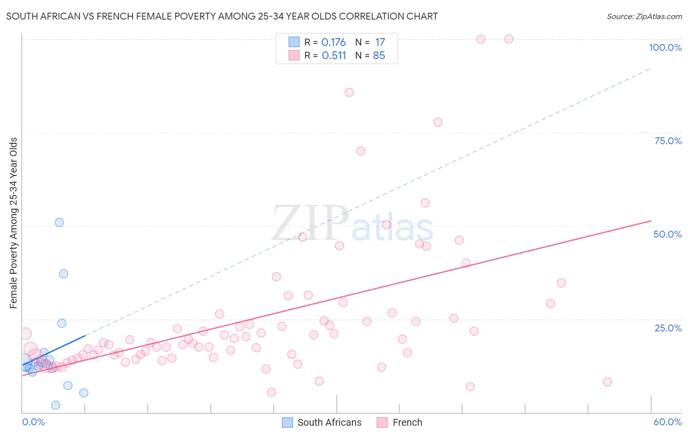 South African vs French Female Poverty Among 25-34 Year Olds