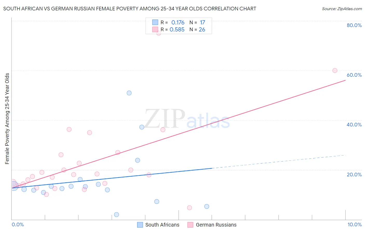 South African vs German Russian Female Poverty Among 25-34 Year Olds