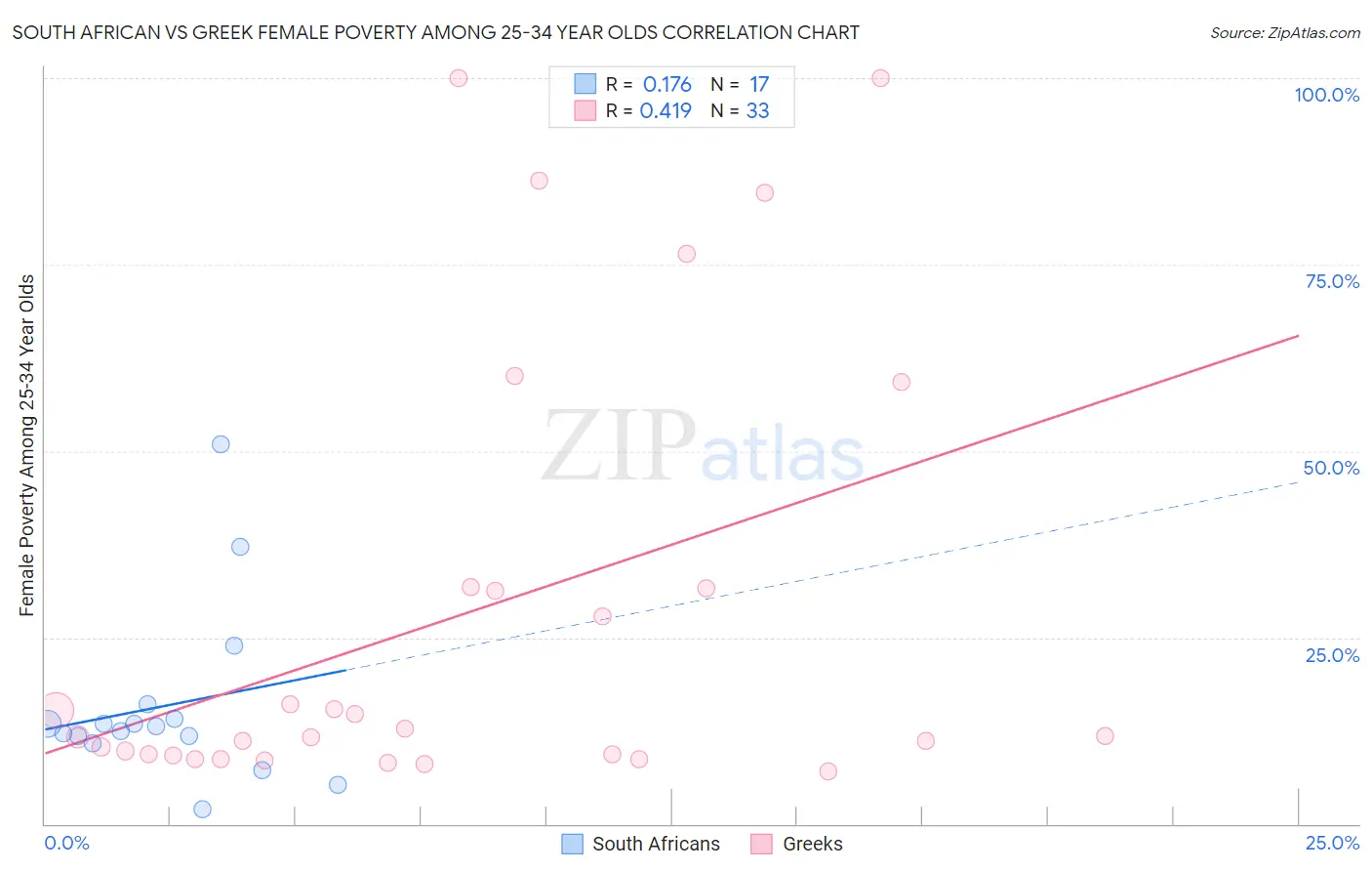 South African vs Greek Female Poverty Among 25-34 Year Olds