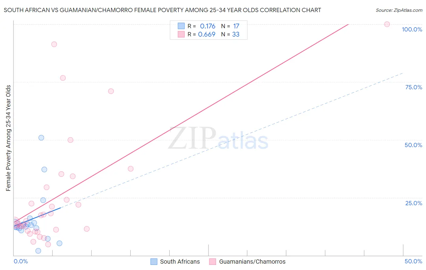 South African vs Guamanian/Chamorro Female Poverty Among 25-34 Year Olds