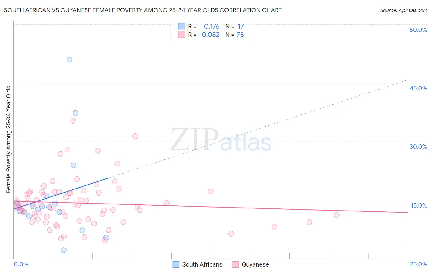 South African vs Guyanese Female Poverty Among 25-34 Year Olds