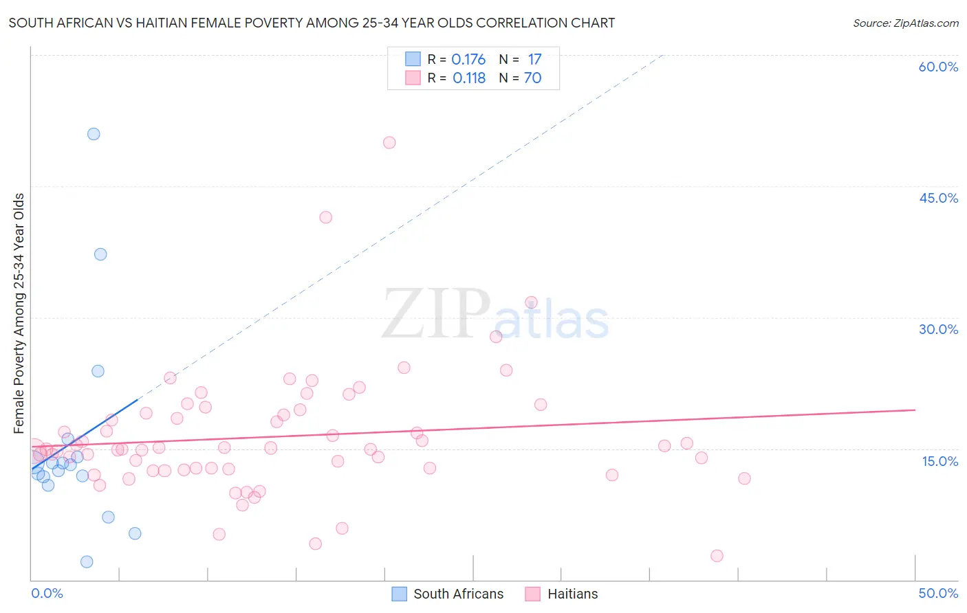 South African vs Haitian Female Poverty Among 25-34 Year Olds