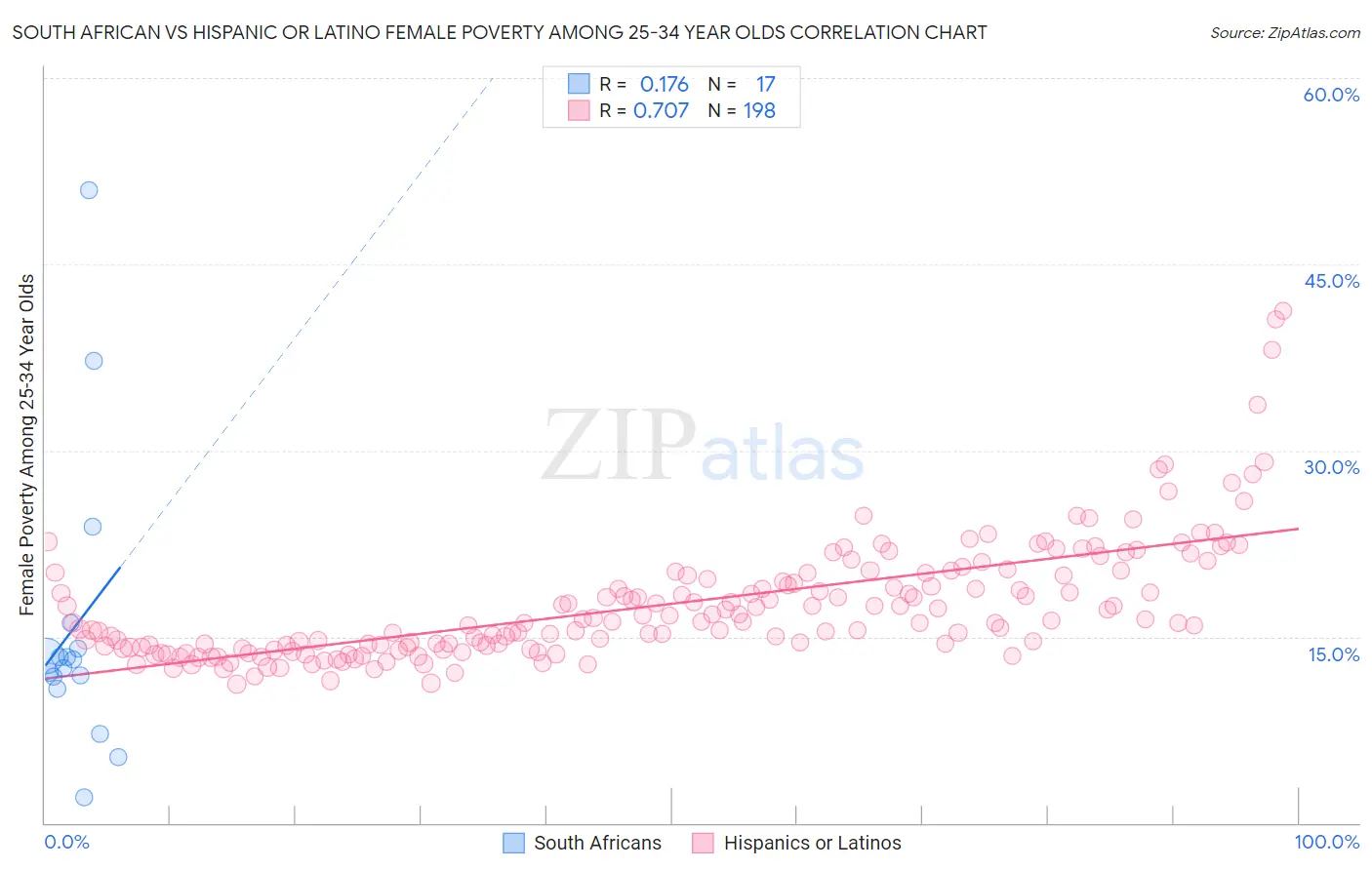 South African vs Hispanic or Latino Female Poverty Among 25-34 Year Olds