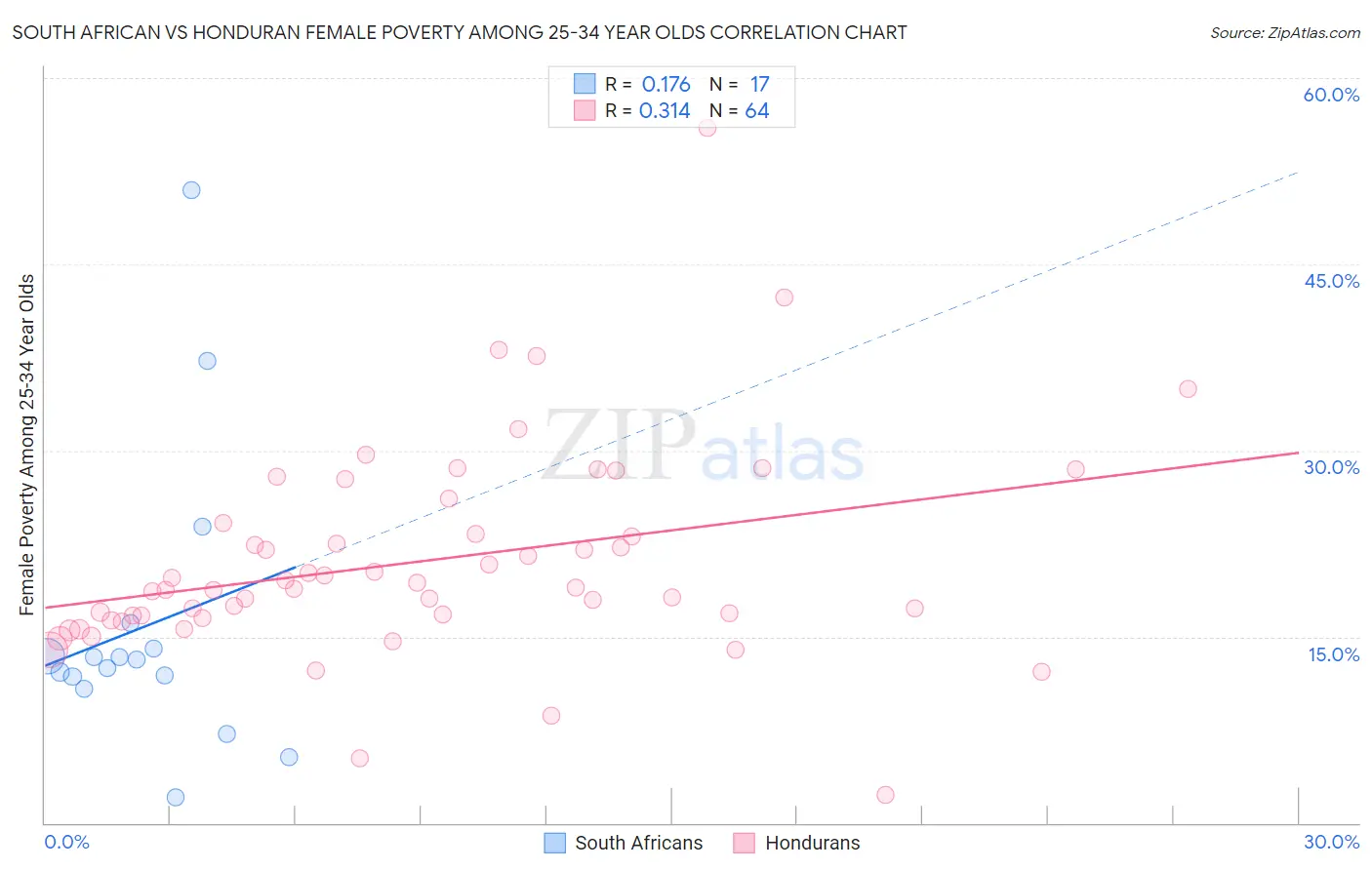 South African vs Honduran Female Poverty Among 25-34 Year Olds