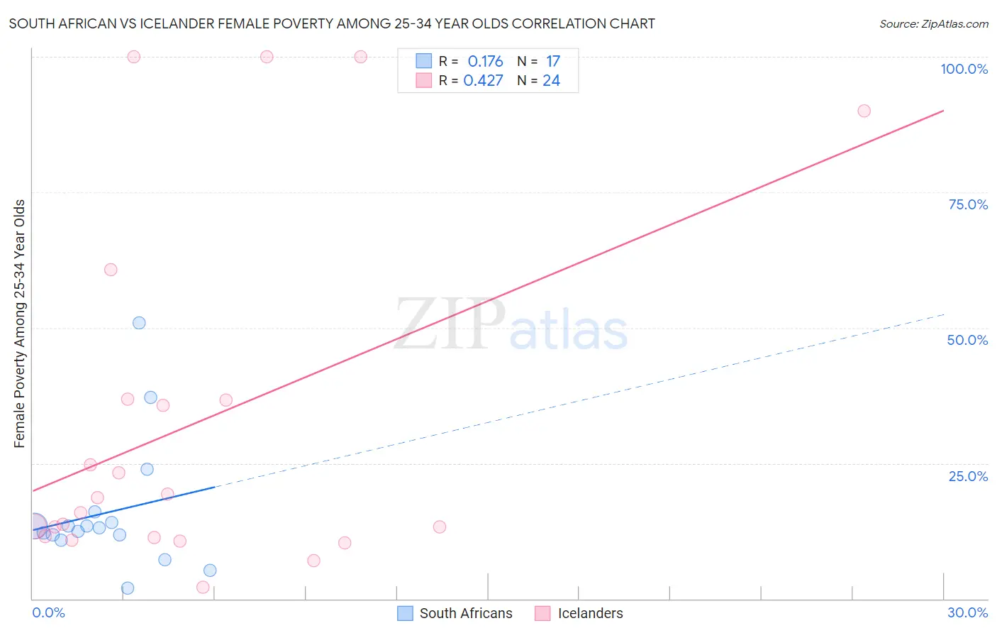 South African vs Icelander Female Poverty Among 25-34 Year Olds