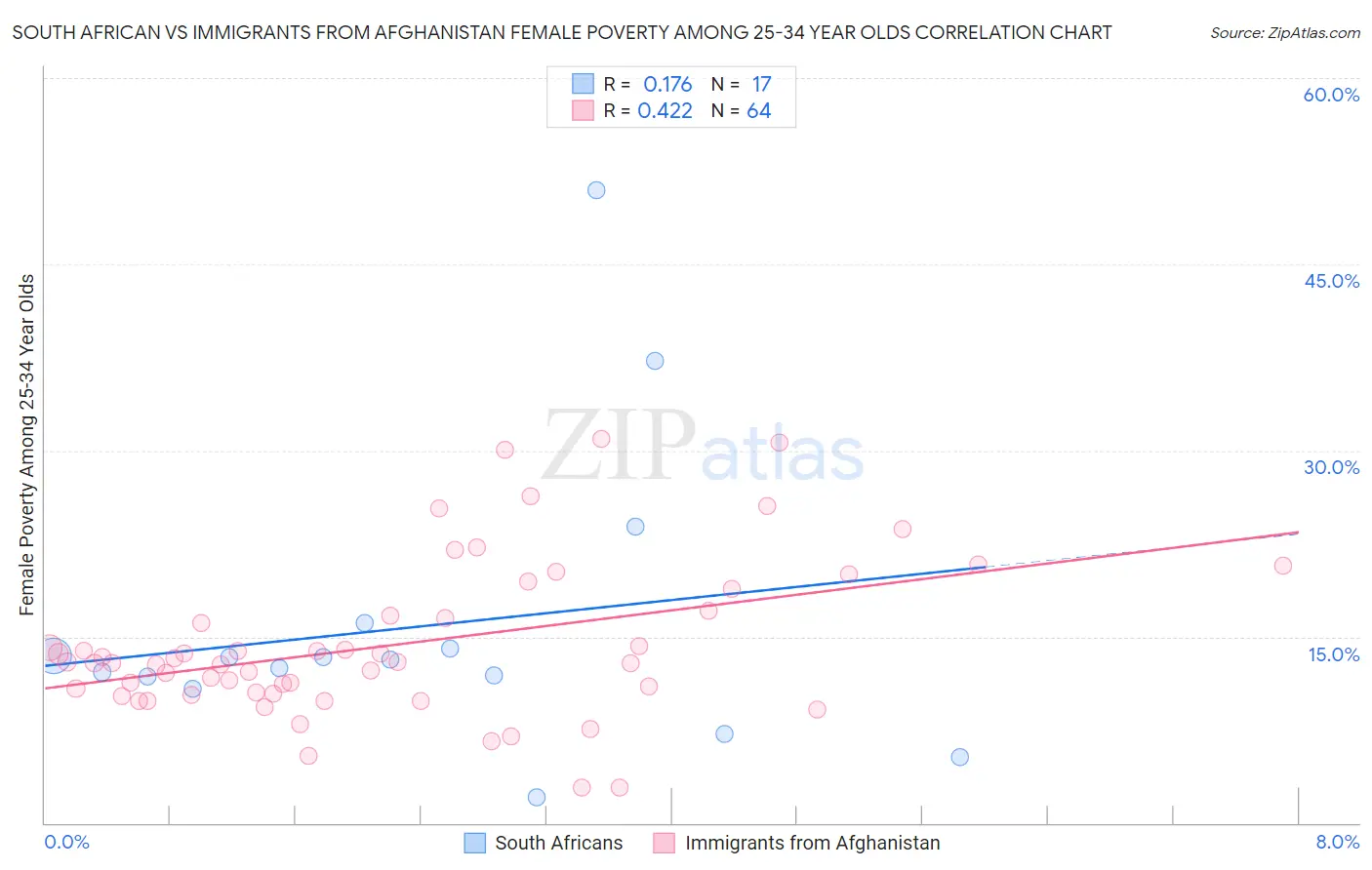 South African vs Immigrants from Afghanistan Female Poverty Among 25-34 Year Olds