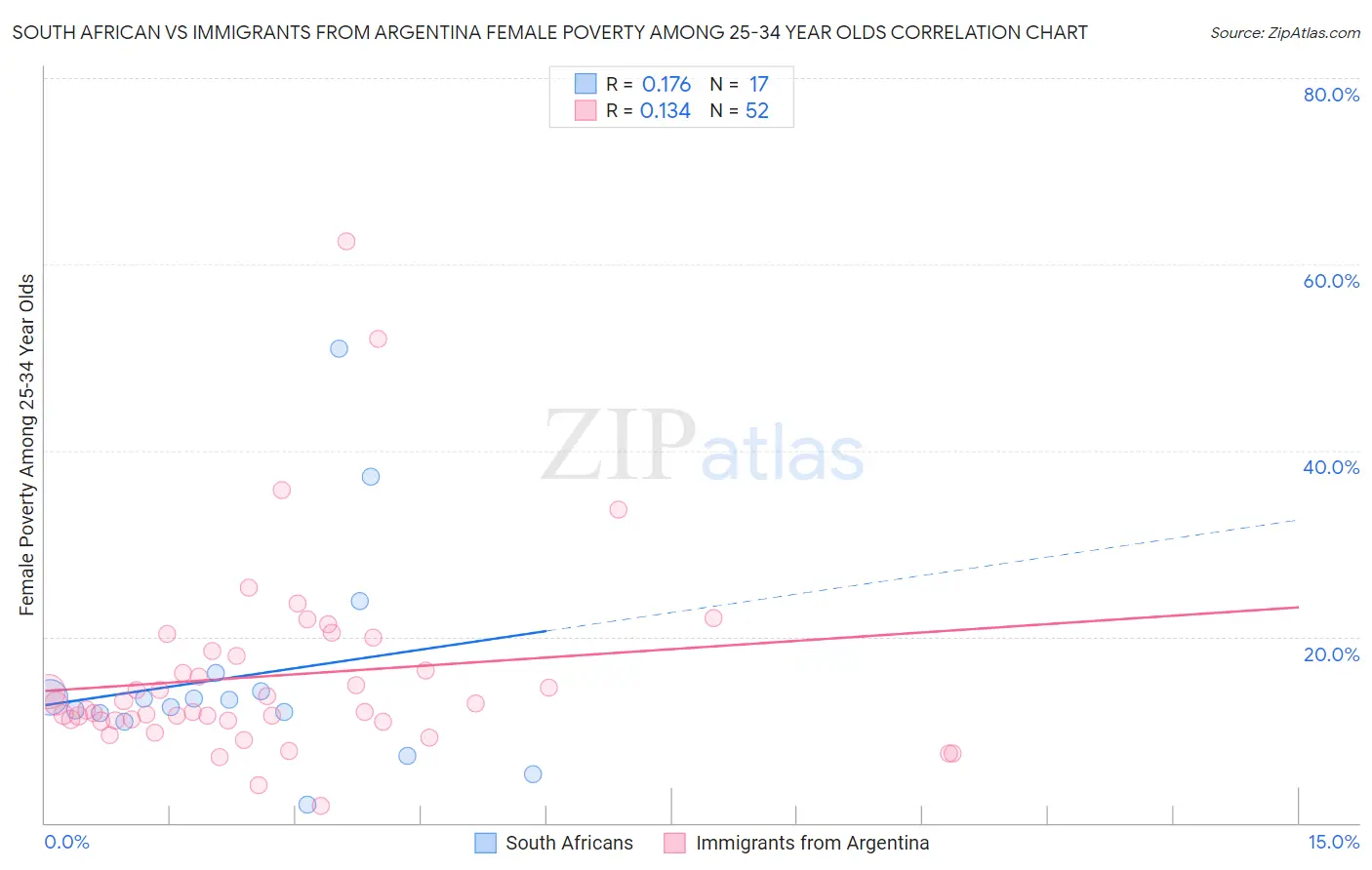 South African vs Immigrants from Argentina Female Poverty Among 25-34 Year Olds