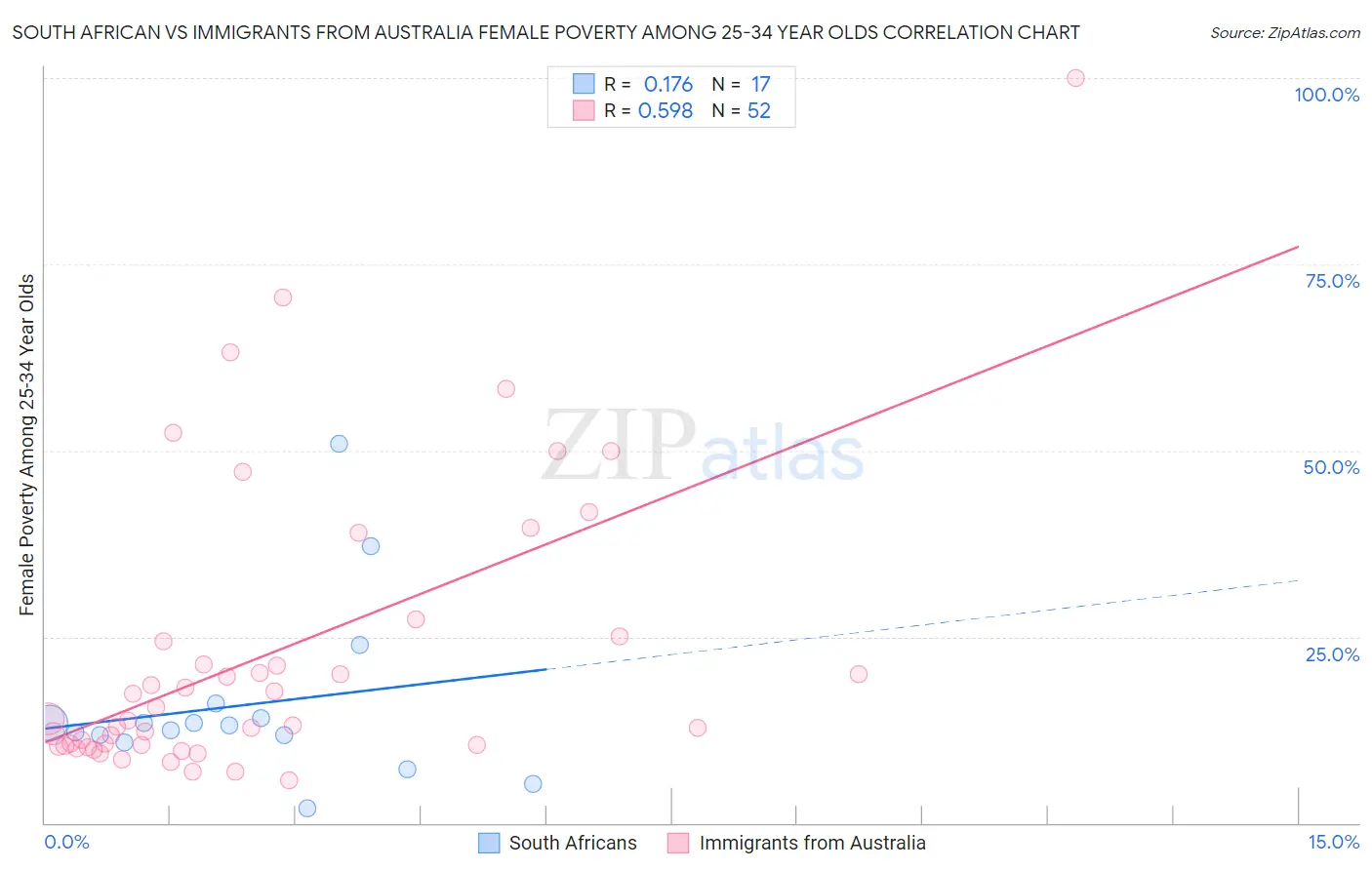 South African vs Immigrants from Australia Female Poverty Among 25-34 Year Olds