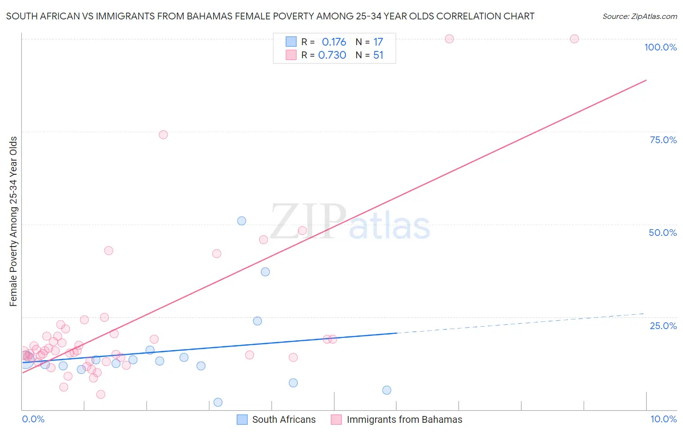 South African vs Immigrants from Bahamas Female Poverty Among 25-34 Year Olds