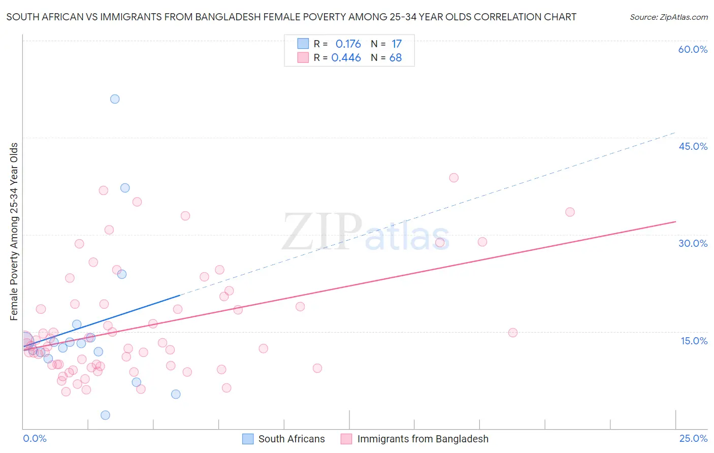 South African vs Immigrants from Bangladesh Female Poverty Among 25-34 Year Olds