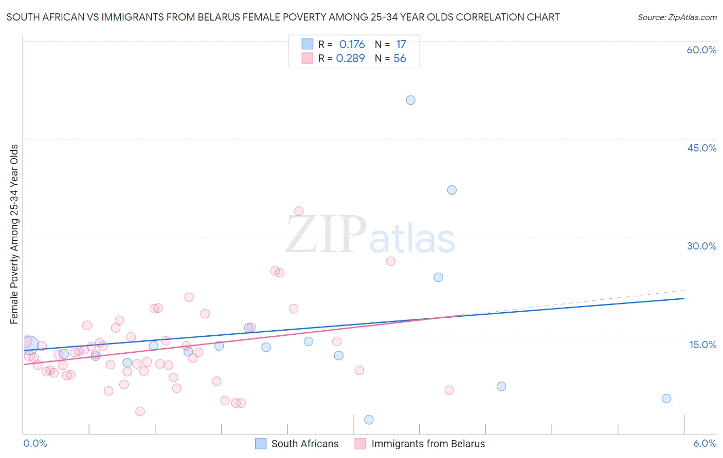 South African vs Immigrants from Belarus Female Poverty Among 25-34 Year Olds
