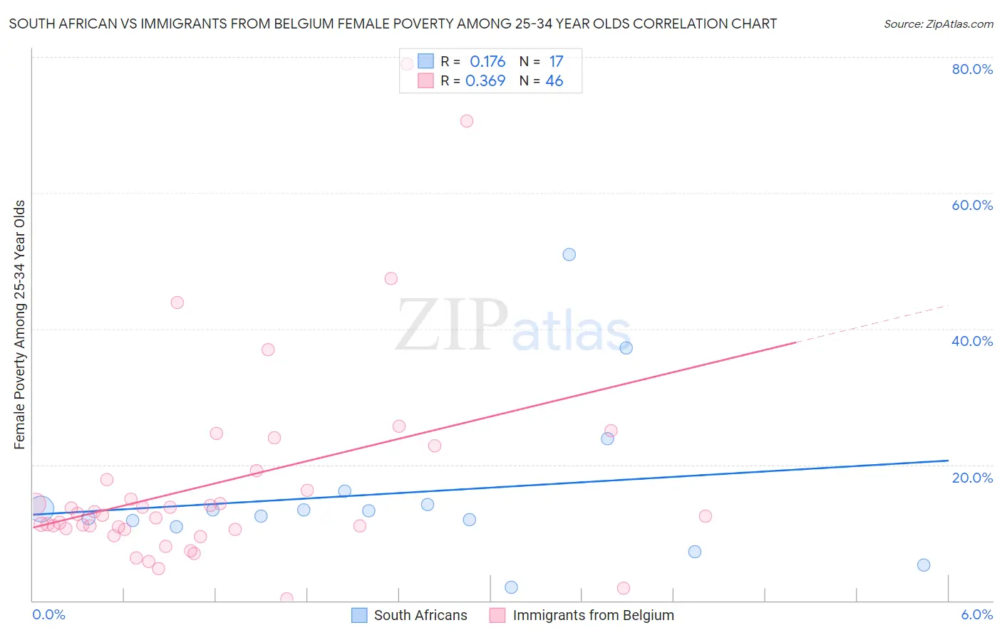 South African vs Immigrants from Belgium Female Poverty Among 25-34 Year Olds