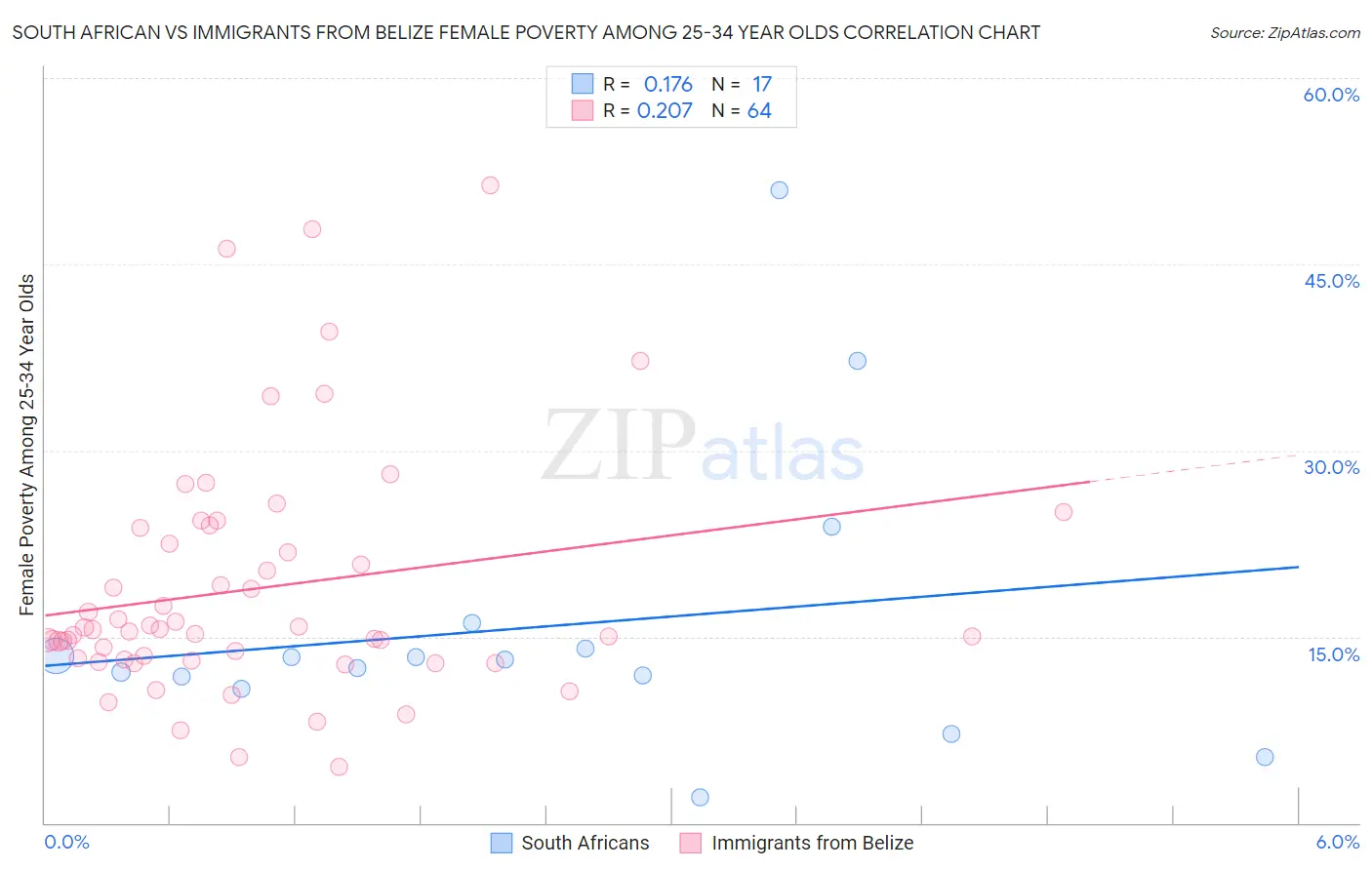 South African vs Immigrants from Belize Female Poverty Among 25-34 Year Olds