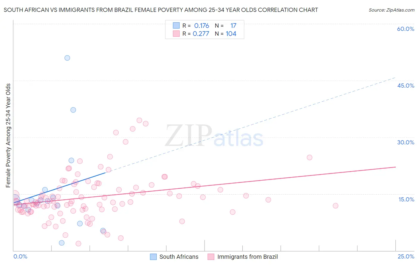 South African vs Immigrants from Brazil Female Poverty Among 25-34 Year Olds